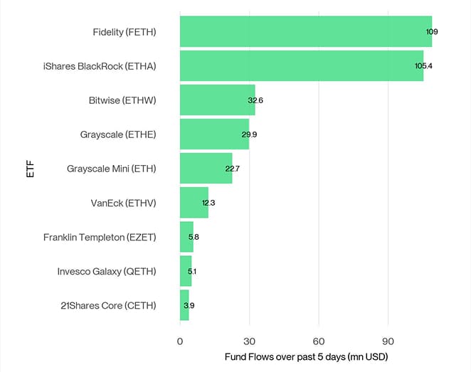 US Spot Ethereum ETF Fund Flows 5d