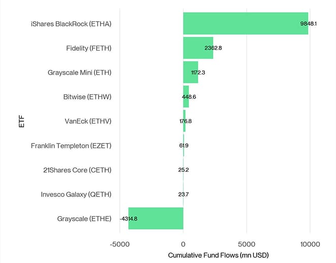 US Spot Ethereum ETF Fund Flows since launch