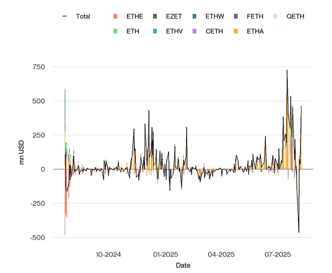 US Spot Ethereum ETF Funds Fund Flows Daily since launch