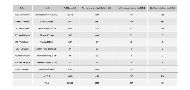 US Spot Ethereum ETF Table