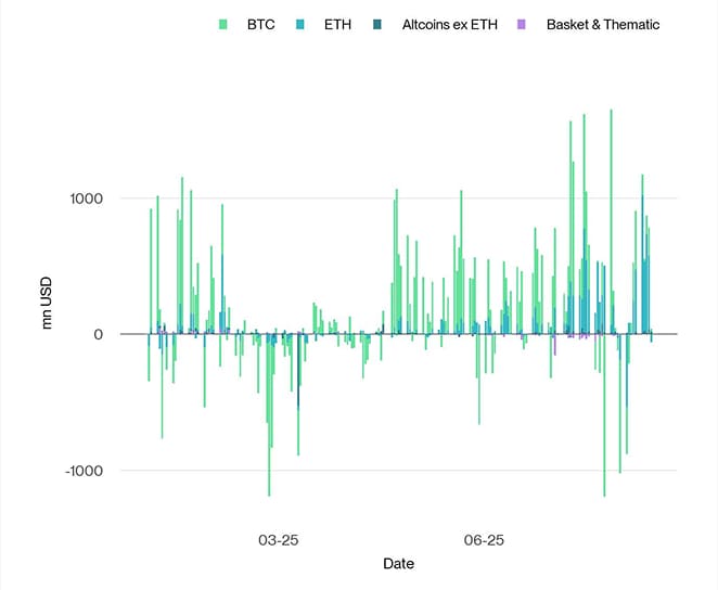 All Crypto ETP Funds Fund Flows Daily short
