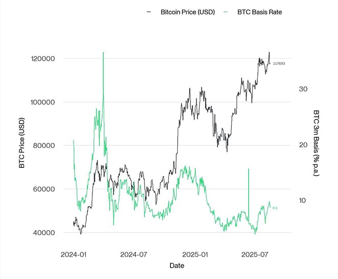 BTC 3m Basis