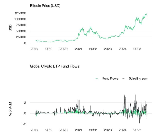 BTC vs All Crypto ETP Funds Fund Flows Daily long PCT