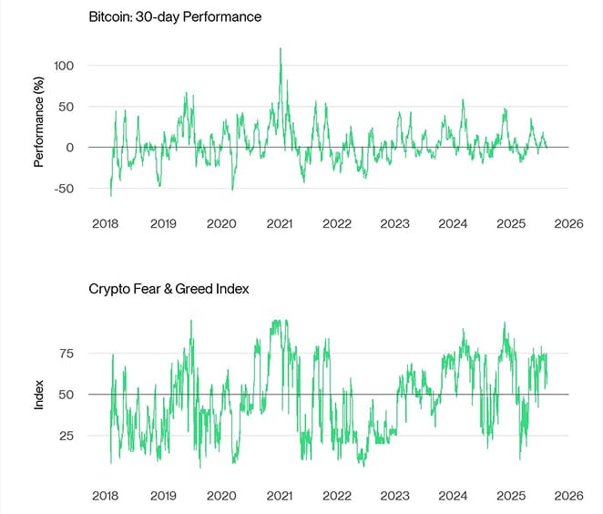 Bitcoin Price vs Crypto Fear Greed