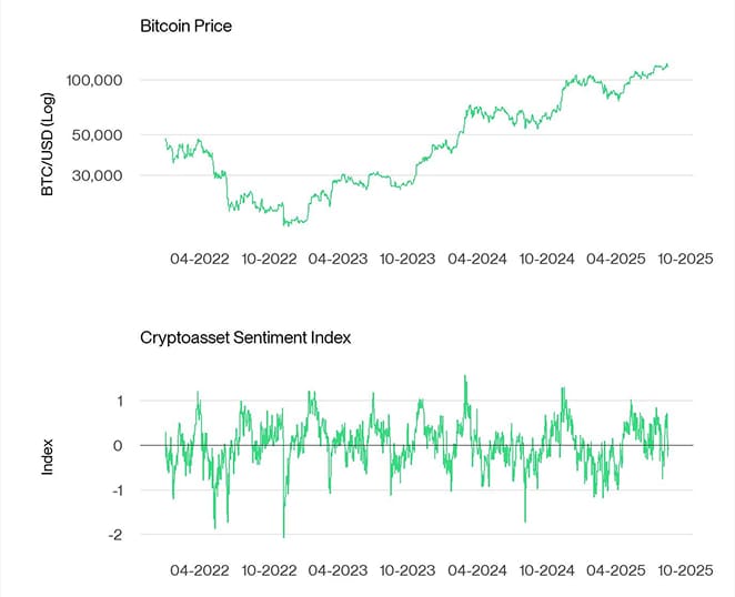 Bitcoin Price vs Crypto Sentiment Index