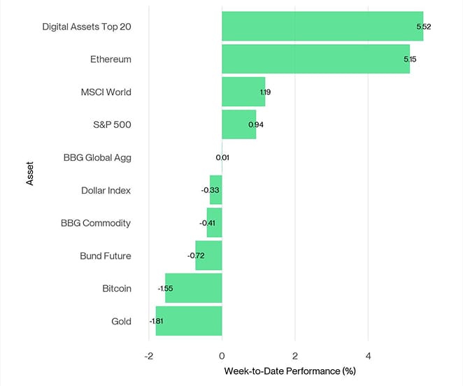 Cross Asset Week to Date Performance