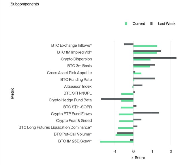 Crypto Sentiment Index Bar Chart