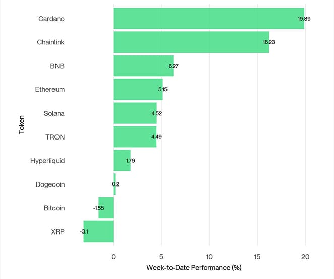 Crypto Top 10 Week to Date Performance