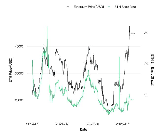 ETH 3m Basis