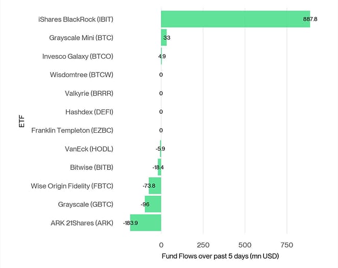 US Spot Bitcoin ETF Fund Flows 5d