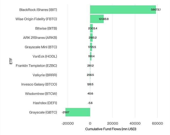 US Spot Bitcoin ETF Fund Flows since launch