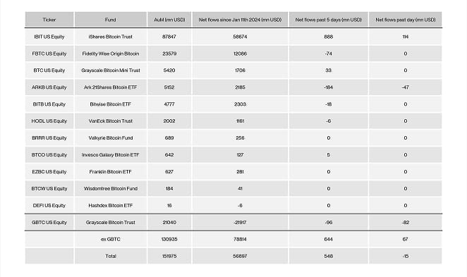 US Spot Bitcoin ETF Table