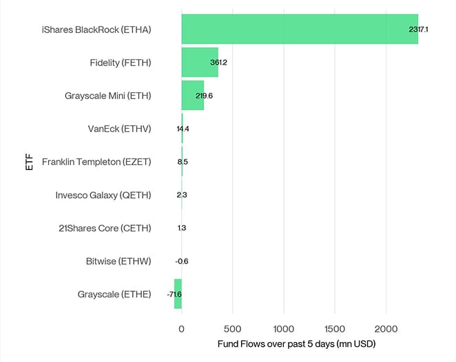 US Spot Ethereum ETF Fund Flows 5d
