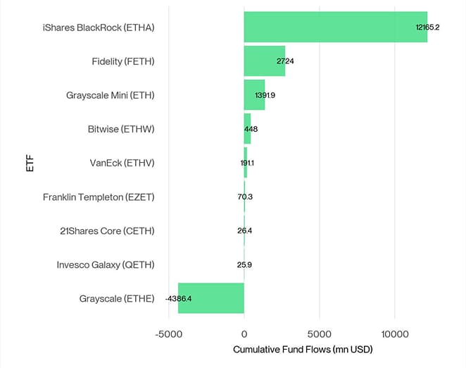 US Spot Ethereum ETF Fund Flows since launch