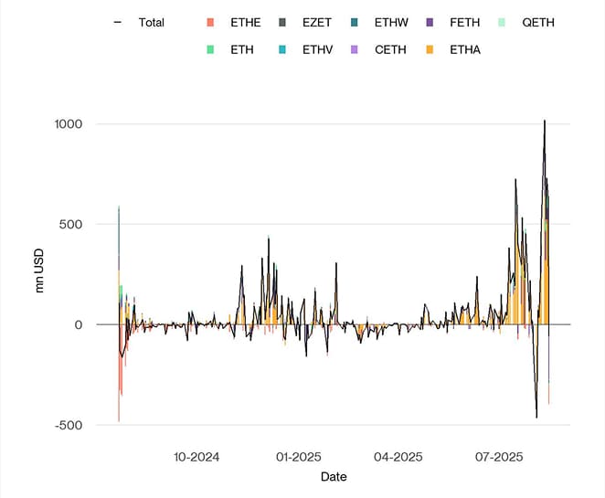 US Spot Ethereum ETF Funds Fund Flows Daily since launch