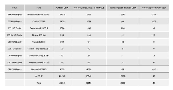 US Spot Ethereum ETF Table