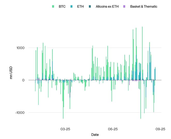 All Crypto ETP Funds Fund Flows Daily short