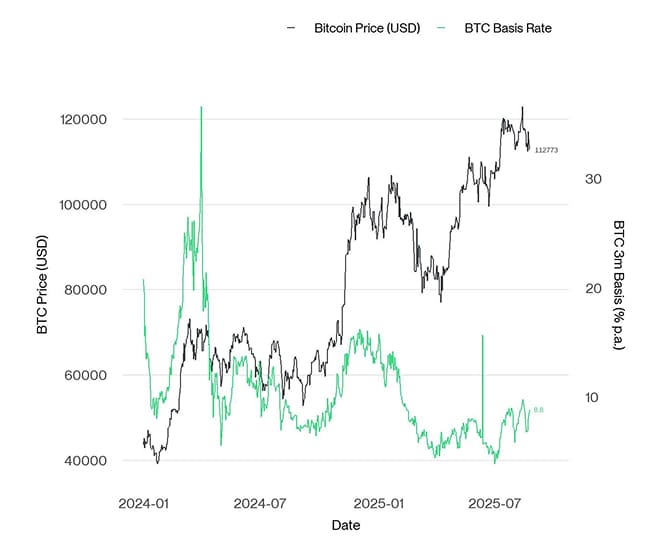 BTC 3m Basis