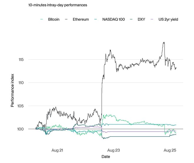 BTC ETH NDX DXY US2YR Intraday Performance