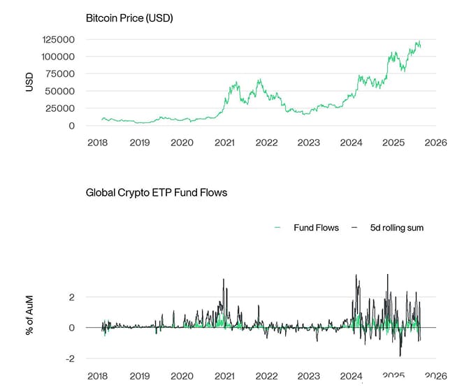BTC vs All Crypto ETP Funds Fund Flows Daily long PCT