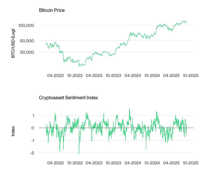 Bitcoin Price vs Crypto Sentiment Index