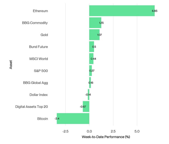 Cross Asset Week to Date Performance