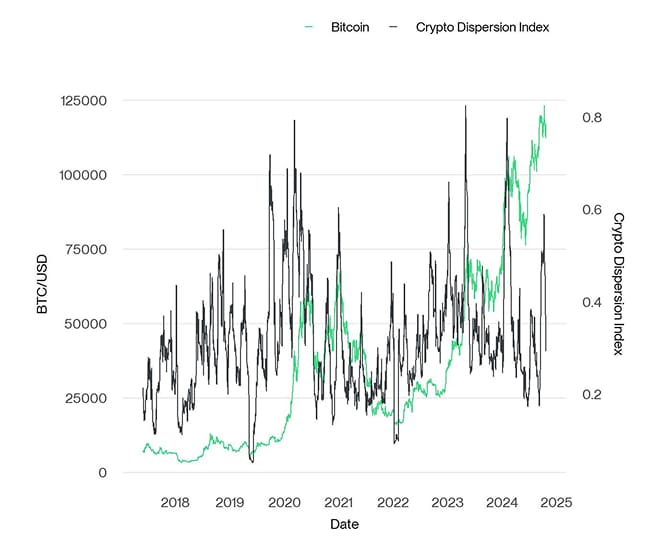 Crypto Dispersion vs Bitcoin short
