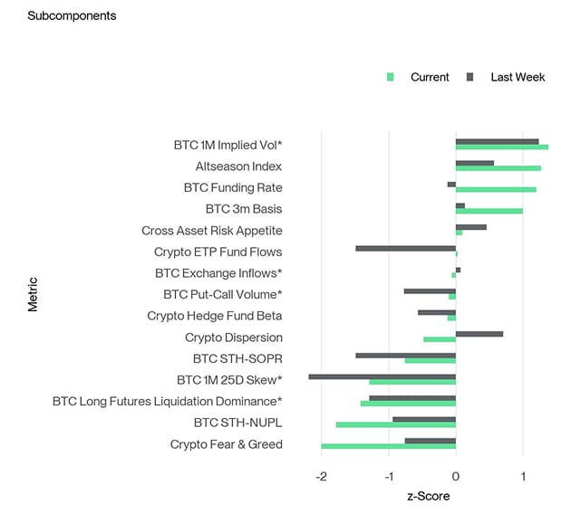 Crypto Sentiment Index Bar Chart