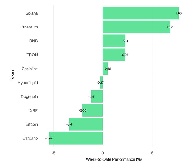Crypto Top 10 Week to Date Performance