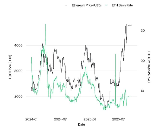ETH 3m Basis