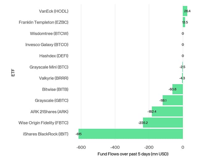 US Spot Bitcoin ETF Fund Flows 5d