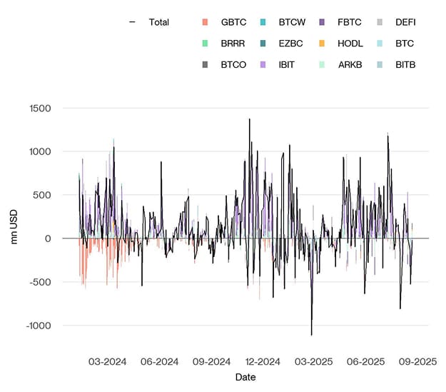 US Spot Bitcoin ETF Funds Fund Flows Daily since launch