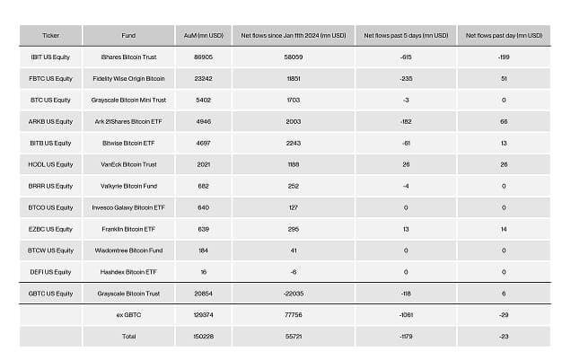 US Spot Bitcoin ETF Table