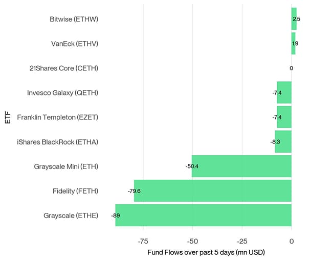 US Spot Ethereum ETF Fund Flows 5d