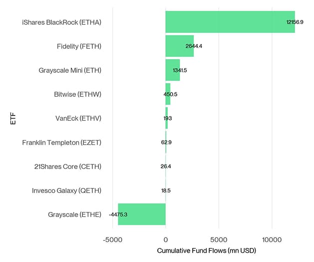 US Spot Ethereum ETF Fund Flows since launch