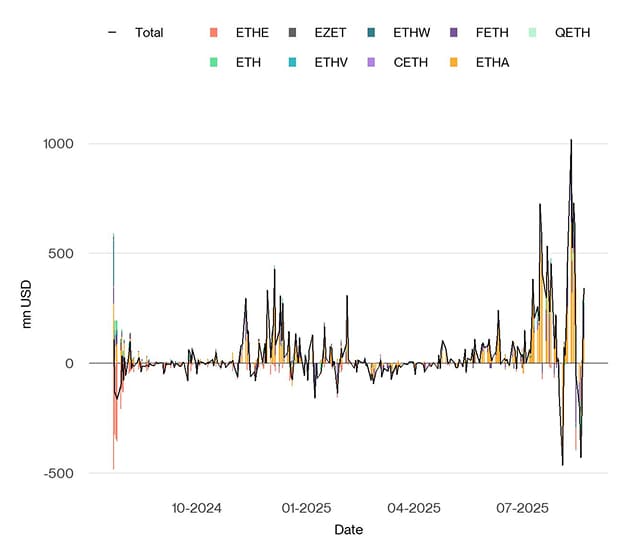 US Spot Ethereum ETF Funds Fund Flows Daily since launch