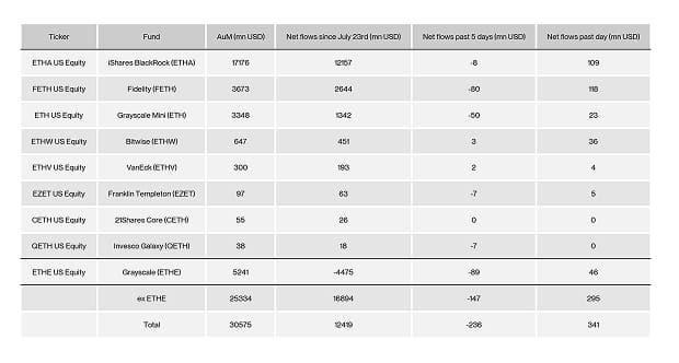 US Spot Ethereum ETF Table