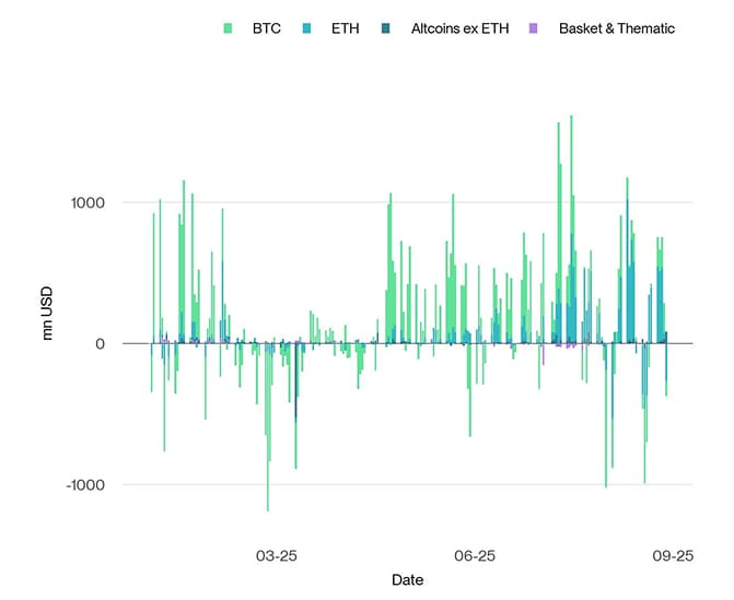 All Crypto ETP Funds Fund Flows Daily short