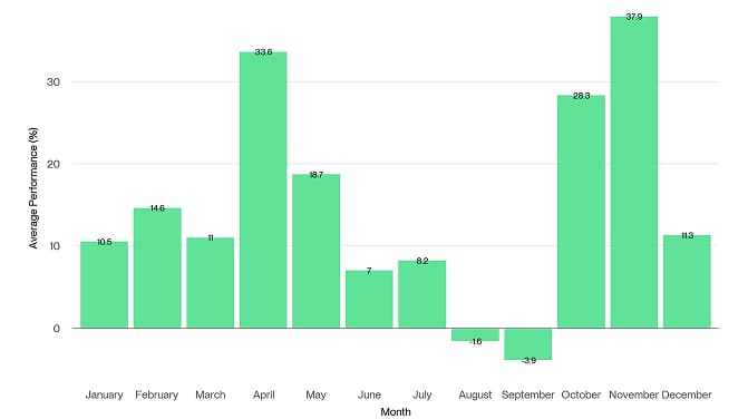 BTC Seasonality Monthly Barchart