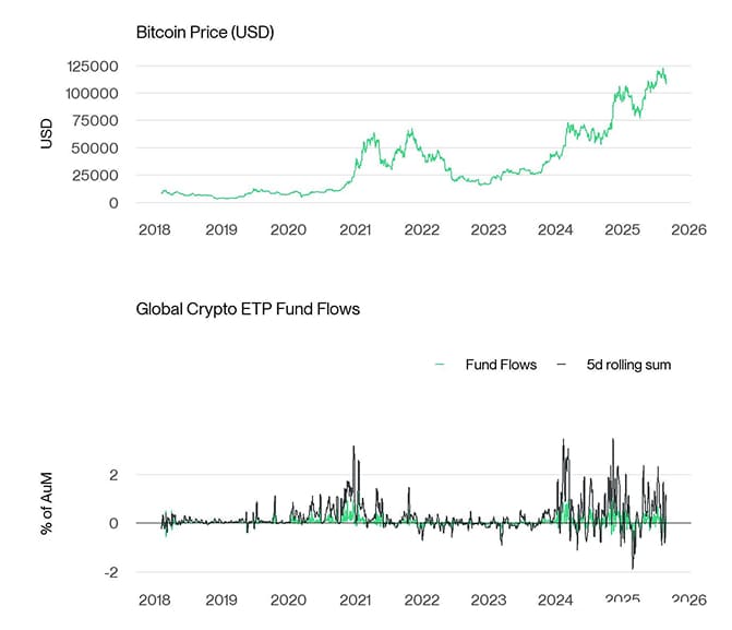 BTC vs All Crypto ETP Funds Fund Flows Daily long PCT
