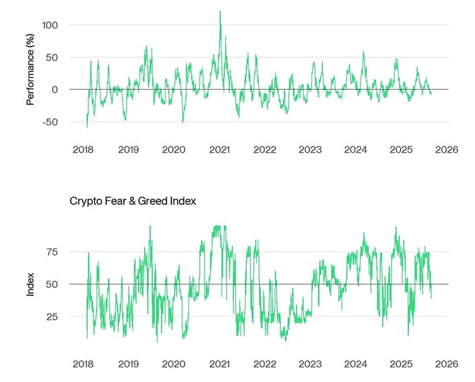 Bitcoin Price vs Crypto Fear Greed
