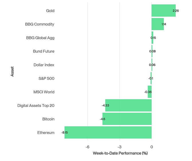 Cross Asset Week to Date Performance