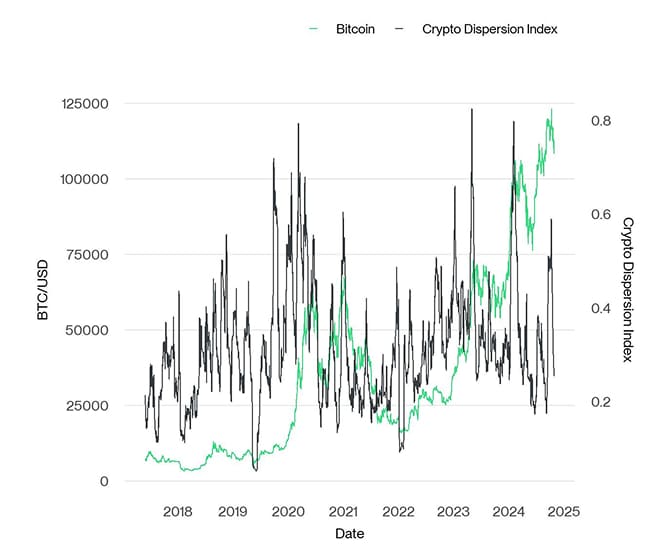 Crypto Dispersion vs Bitcoin short