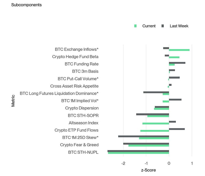 Crypto Sentiment Index Bar Chart