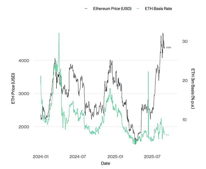 ETH 3m Basis