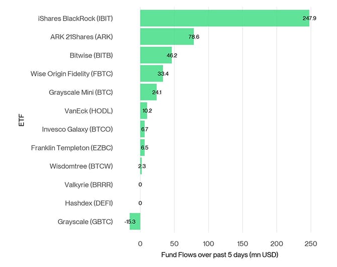 US Spot Bitcoin ETF Fund Flows 5d