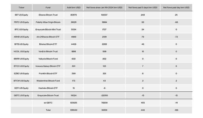 US Spot Bitcoin ETF Table