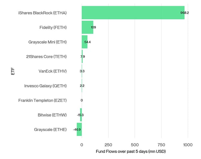 US Spot Ethereum ETF Fund Flows 5d
