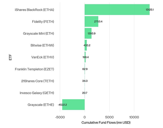 US Spot Ethereum ETF Fund Flows since launch