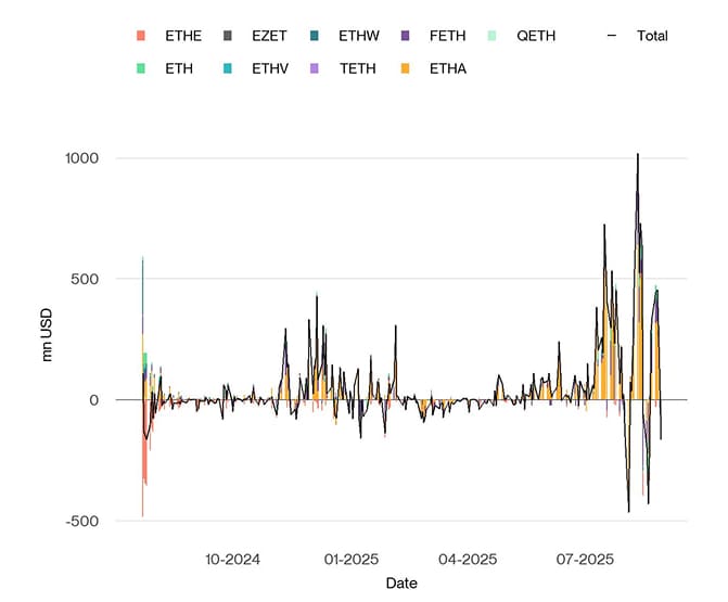 US Spot Ethereum ETF Funds Fund Flows Daily since launch